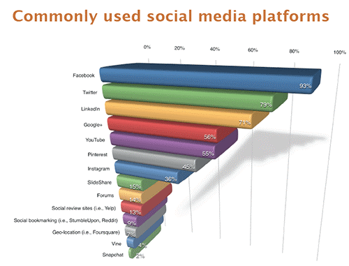 commonly-used-social-platforms-8